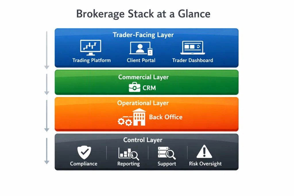 Dört katmanlı bir aracı kurum yığını diyagramı: Yatırımcıya Yönelik, Ticari, Operasyonel ve Kontrol; platform, CRM, arka ofis, uyumluluk ve entegre sosyal ticaret altyapısı gibi işlevleri içerir.