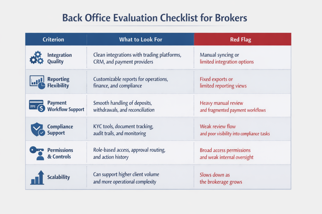 Bir tablo, brokerler için arka ofis değerlendirme kriterlerini, her alanda nelere bakılması gerektiğini ve sosyal ticaret altyapısı ve izin sorunlarına odaklanan firmalar için önemli olan manuel senkronizasyon veya sabit raporlar gibi ilgili kırmızı bayrakları listeler.