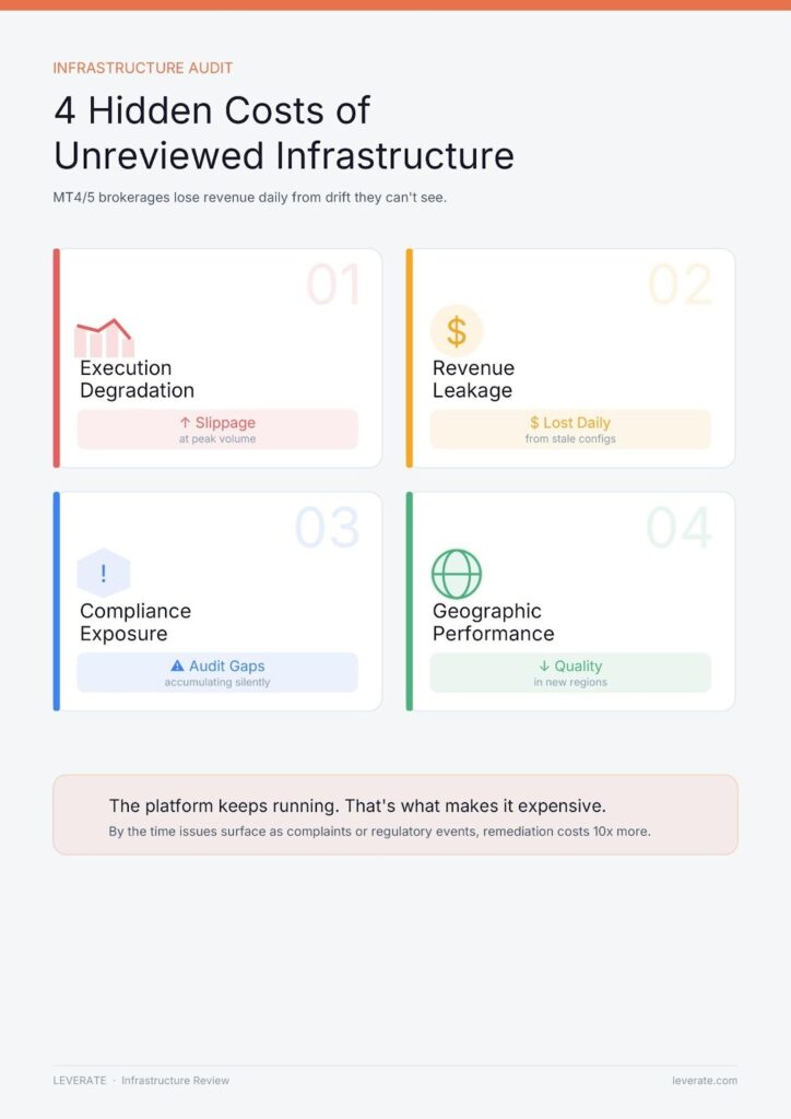 Infográfico listando quatro custos ocultos de infraestrutura não revisada - degradação da execução, vazamento de receita, exposição à conformidade e desempenho geográfico - que podem afetar ferramentas como software de previsão de ações ou software de previsão de mercado.