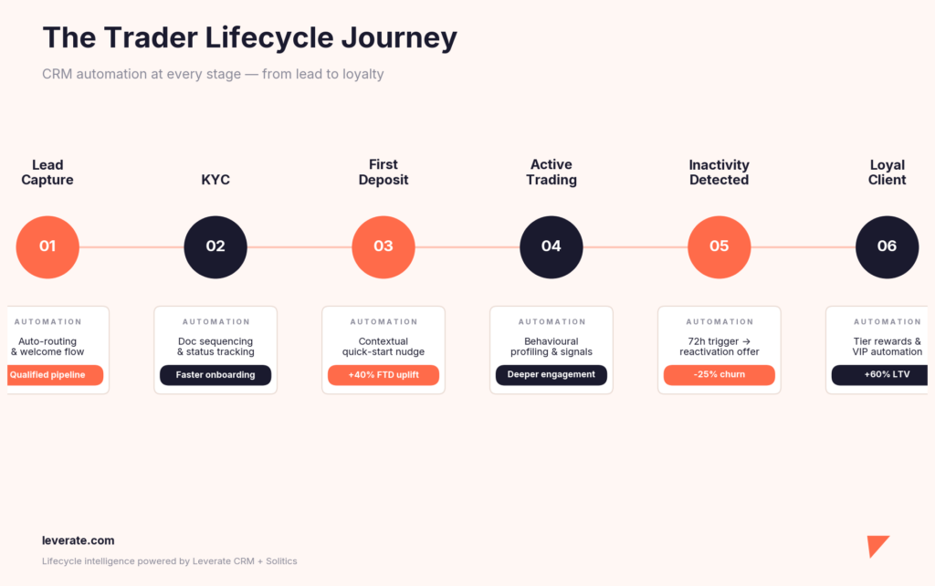 A flowchart showing six stages of the trader lifecycle journey—from Lead Capture to Loyal Client—with brief descriptions under each stage, highlighting how Metatrader 5 setup enhances onboarding and active trading.