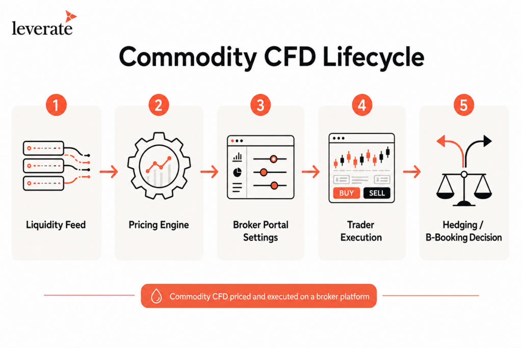 Infographic showing the five steps of the Commodity CFD Lifecycle—Liquidity Feed, Pricing Engine, Broker Portal Settings, Trader Execution, and Hedging/B-Booking Decision—key for broker trader churn analysis on a backtesting trading platform.