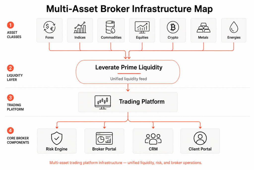 Diagram showing a multi-asset broker infrastructure map for CFD and share trading, with asset classes, prime liquidity layer, trading platform, and four core broker components: risk engine, reporting, CRM, and client portal.