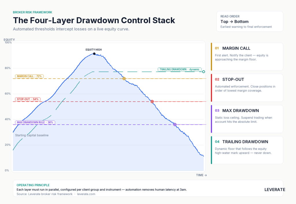 Um gráfico de linhas mostra o declínio do patrimônio líquido a partir de um pico, com quatro linhas horizontais de limite - Margin Call, Stop-Out, Max Drawdown e Trailing Drawdown - cada uma explicada em um painel lateral para o gerenciamento eficaz do ciclo de vida do trader.