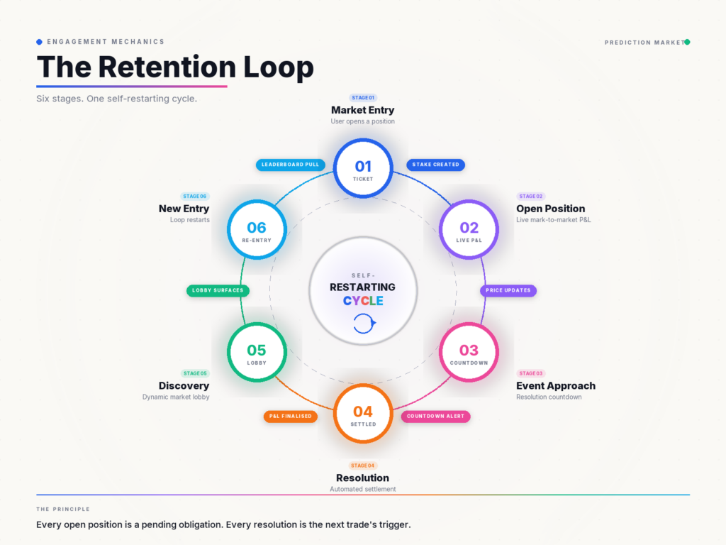 A circular diagram illustrates the six stages of the retention loop—Market Entry, Open Position, Event Approach, Resolution, Discovery, and New Entry—reflecting decision making under uncertainty at each point in this continuous cycle.