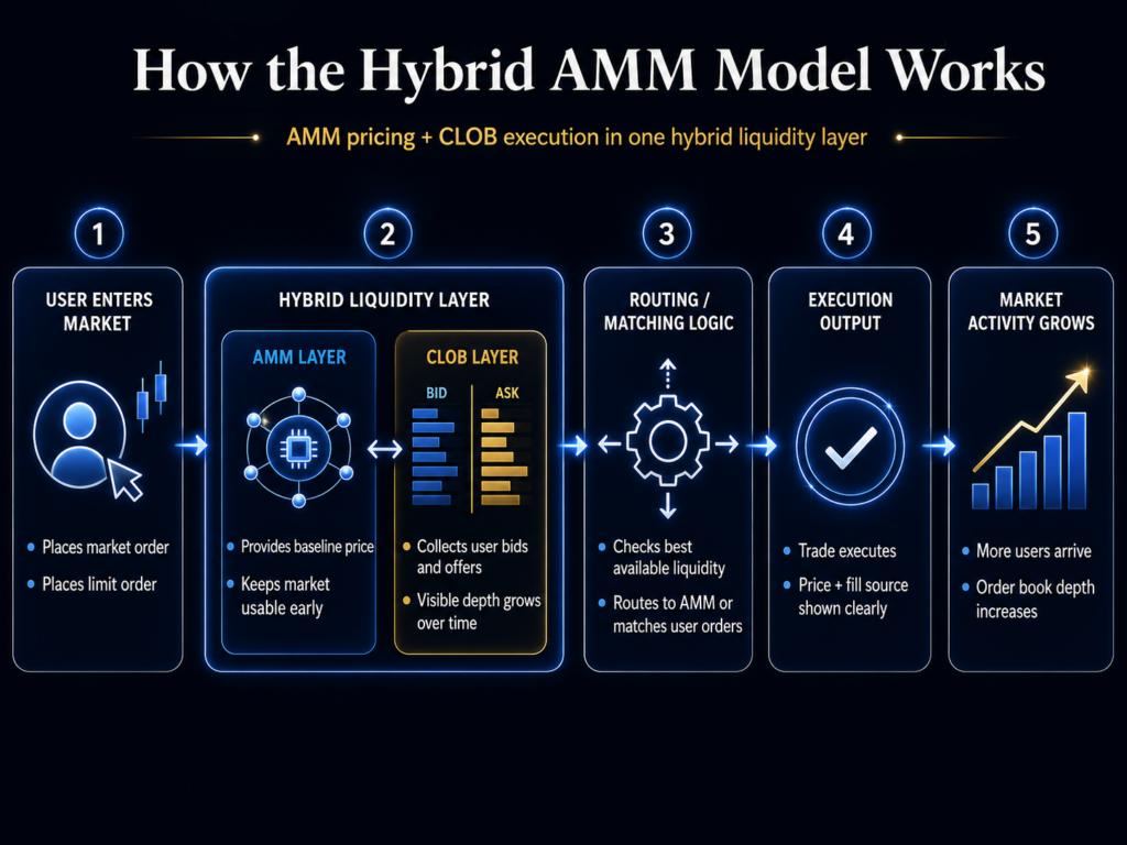 Infographic explaining the Hybrid AMM Model with five steps: user entry, hybrid liquidity, routing logic, trade execution, and market activity growth—highlighting binary decision making in trading within a flowchart format.