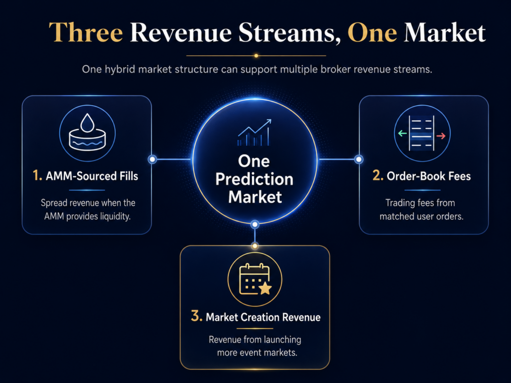 Infographic showing three revenue streams in a prediction market—AMM-sourced fills, order-book fees, and market creation revenue—highlighting how binary decision making in trading shapes the psychology of yes/no trading outcomes.