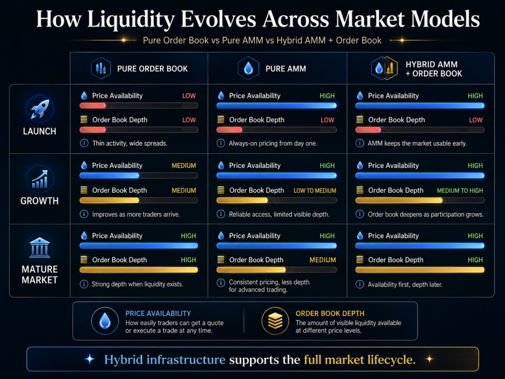 Infographic compares liquidity in Pure Order Book, Pure AMM, and Hybrid AMM + Order Book models across market stages, highlighting price availability and order book depth for effective binary decision making in trading.