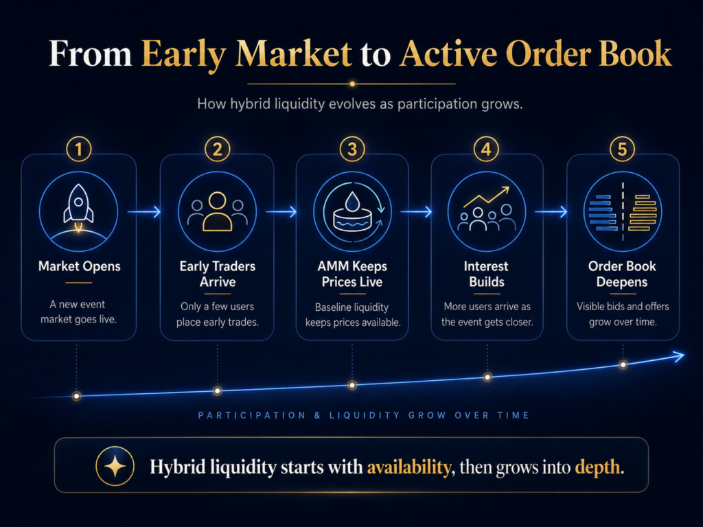 A step-by-step infographic explains the transition from a market opening to an active order book, highlighting how binary decision making in trading shapes hybrid liquidity as participation and depth increase.