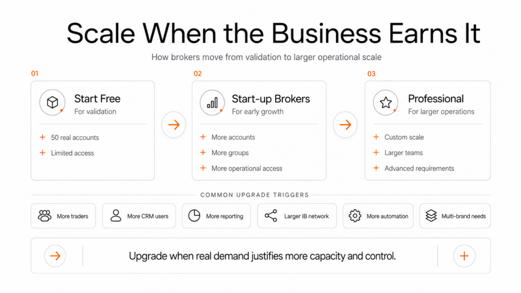 A flowchart shows three business broker stages: Start Free, Start-up Brokers, and Professional, highlighting features and upgrade triggers for scaling operations in high volume prediction markets as demand increases.