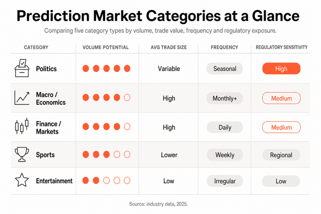 Table comparing prediction market categories by volume, trade value, frequency, and regulatory sensitivity for Politics, Economics, Finance, Sports, and Entertainment within a multi asset trading platform.