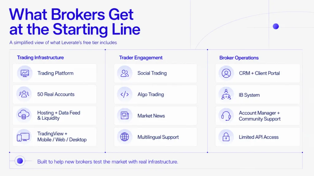 An infographic titled "What Brokers Get at the Starting Line" lists features in Trading Infrastructure, Trader Engagement, and Broker Operations—essential for high volume prediction markets and effectively structuring prediction market categories.