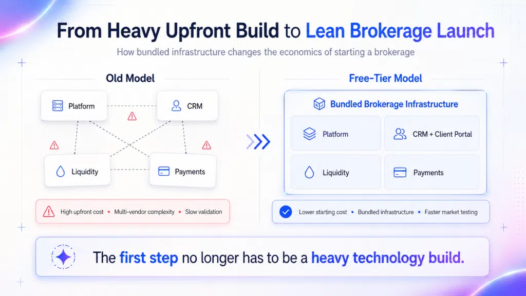 Comparison infographic showing the shift from an old brokerage model with separate platforms and high costs to a new bundled model with integrated, lower-cost infrastructure—ideal for high volume prediction markets and optimized prediction market categories.