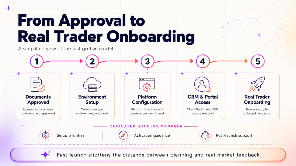 A step-by-step infographic showing the process from document approval to real trader onboarding in high volume prediction markets, with five stages and icons representing each stage.