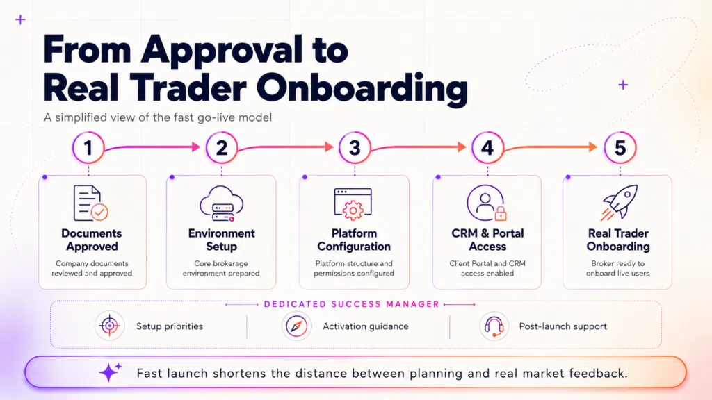 A step-by-step infographic showing the process from document approval to real trader onboarding in high volume prediction markets, with five stages and icons representing each stage.