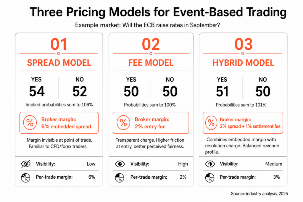 A comparison chart of three pricing models for event-based trading in CFD brokerage: Spread Model, Fee Model, and Hybrid Model, showing probabilities, broker margins, free tier options, and visibility features.