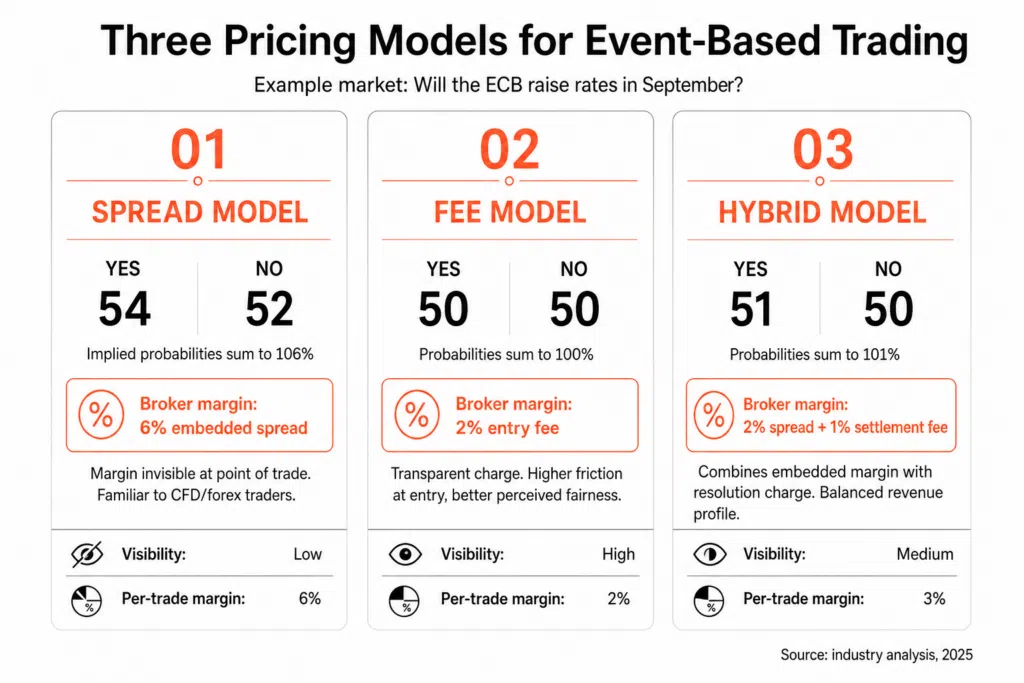 A comparison chart of three pricing models for event-based trading in CFD brokerage: Spread Model, Fee Model, and Hybrid Model, showing probabilities, broker margins, free tier options, and visibility features.