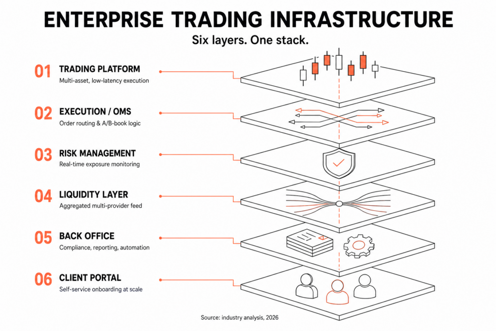Diagram illustrating six layers of enterprise trading infrastructure—trading platform, execution/OMS, risk management, liquidity layer, back office, and client portal—highlighting how execution speed impacts broker revenue at each stage.