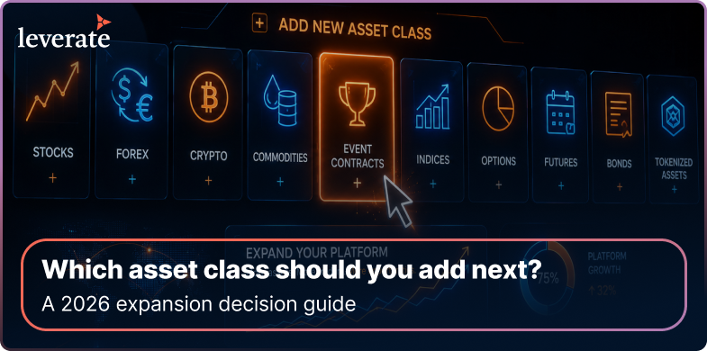 Uma interface digital destaca “Contratos de Eventos” entre as opções de classes de ativos, com o texto: “Qual classe de ativos você deve adicionar agora? Um guia para decisões de expansão em 2026.” Projetada para se integrar perfeitamente a uma plataforma de negociação algorítmica sem código para corretoras, essa solução permite que as corretoras ampliem suas ofertas e aumentem o engajamento dos traders.