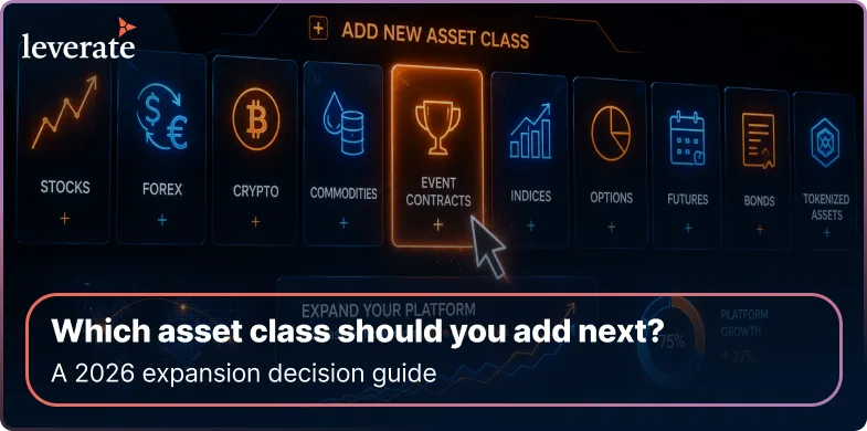 A digital interface highlights “Event Contracts” among asset class options, with text: “Which asset class should you add next? A 2026 expansion decision guide.” Designed to seamlessly integrate with a no-code algo trading platform for brokers, this solution empowers brokerages to broaden their offerings and elevate trader engagement.