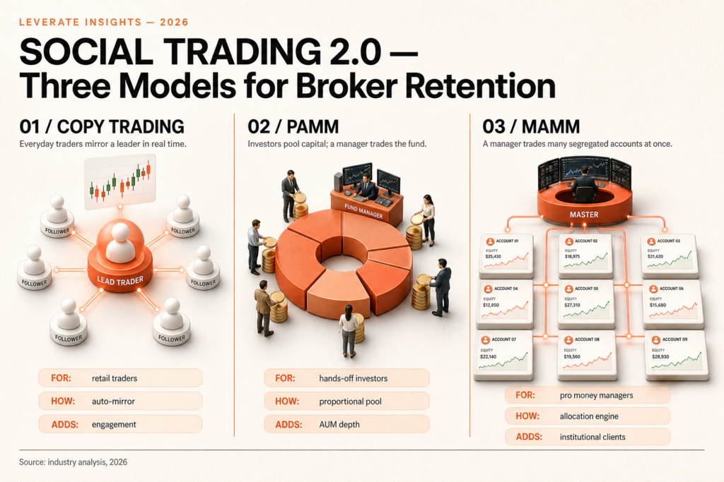 Infographic explaining three broker retention models—Copy Trading, PAMM, and MAMM—using diagrams, key features, and typical audiences for each within the context of enterprise trading solutions.