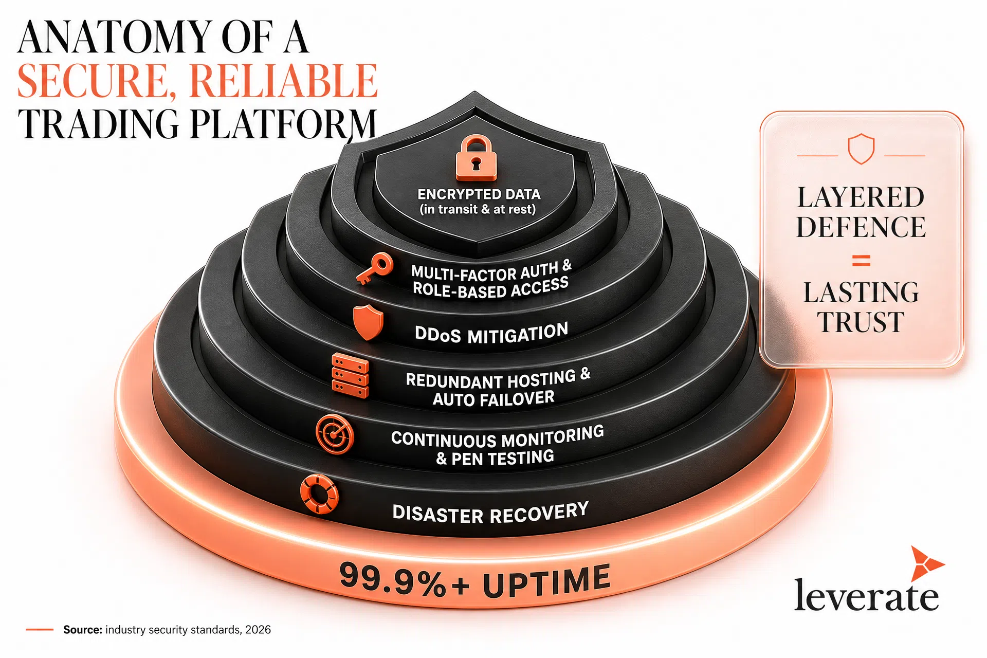 Infographic depicting layered security features of a trading platform, including encryption, DDoS protection, disaster recovery, and claiming 99.9%+ uptime—with dedicated support for stablecoin payments to ensure secure and seamless transactions.