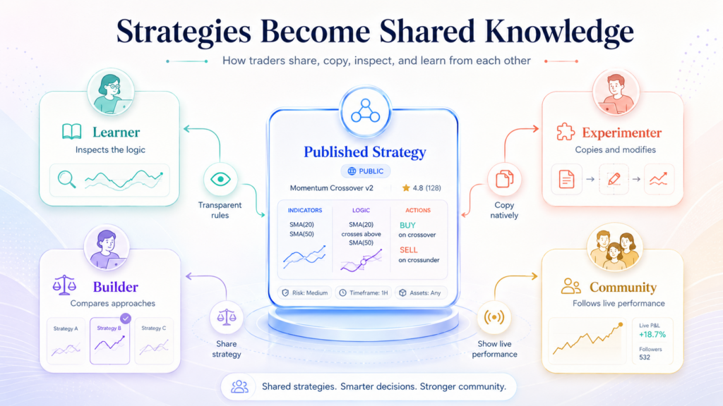 Infographic showing how traders share and learn strategies: roles include Learner, Builder, Experimenter, and Community, all interacting with a published trading strategy at the center—now featuring insights on stablecoin payments for CFD brokers as an emerging trend within these collaborative environments.