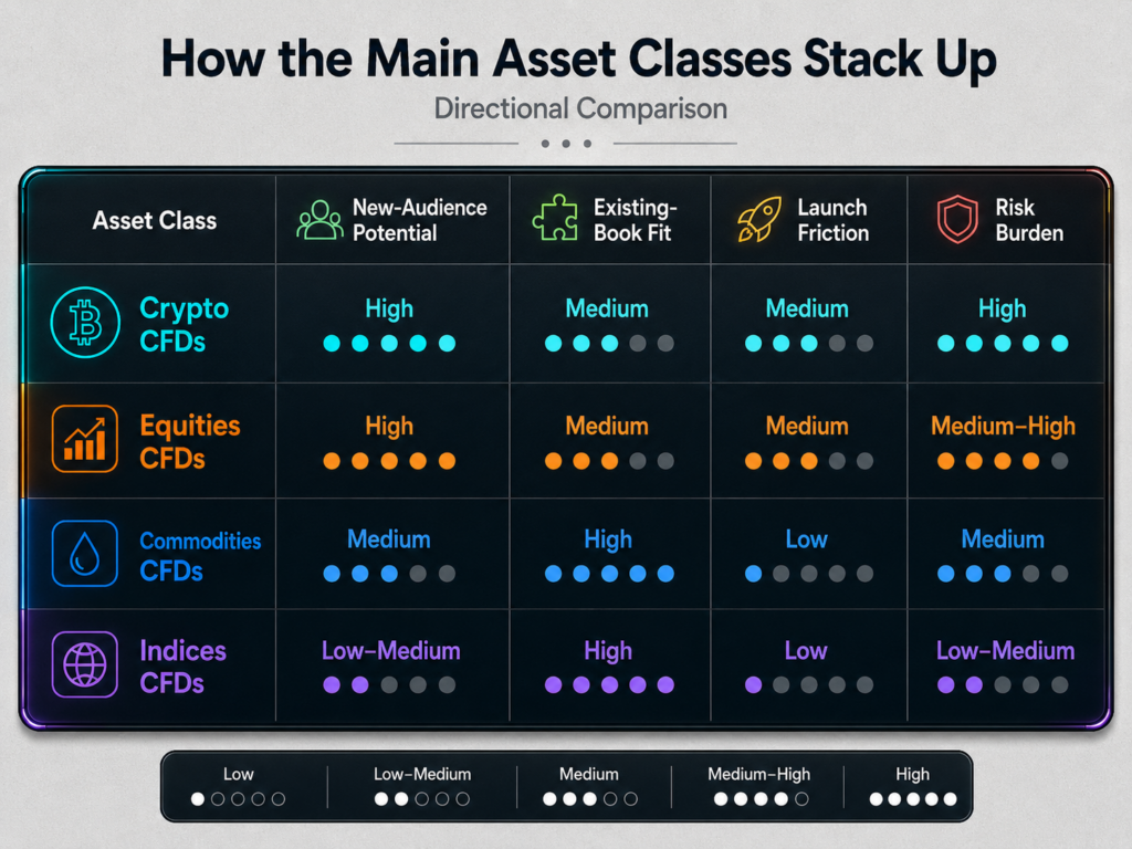 Tabela comparativa de CFDs de criptomoedas, ações, commodities e índices em termos de potencial de novo público, adequação à carteira, dificuldades de lançamento e carga de risco — agora também levando em conta o impacto da negociação algorítmica sem código para corretoras. Cada critério é avaliado com pontos para oferecer uma avaliação visual clara.