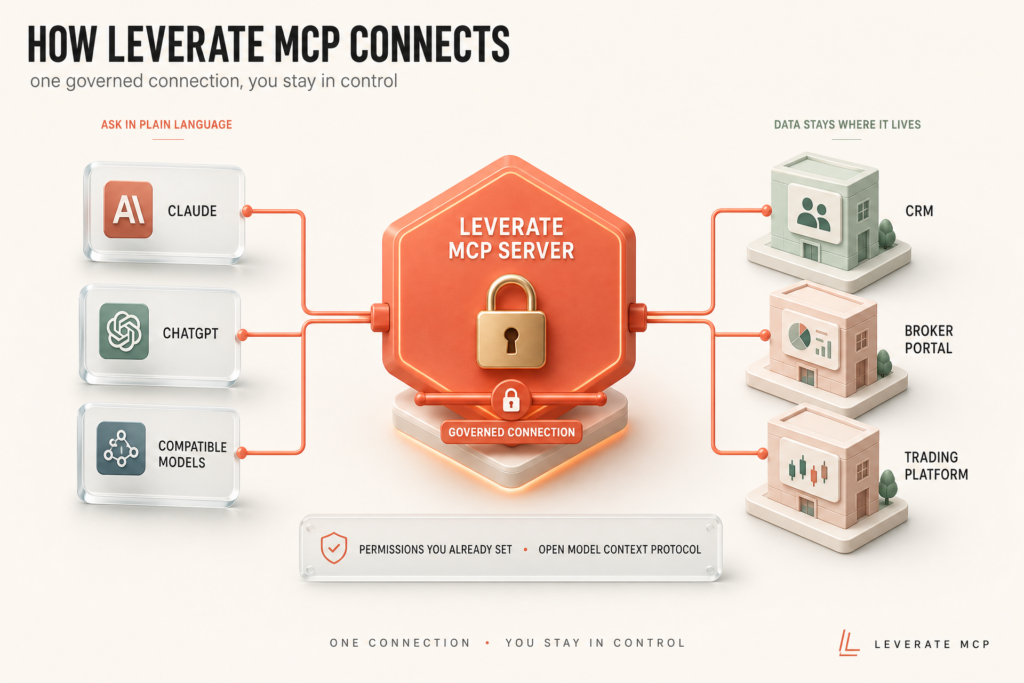 Diagram showing the Leverate MCP Server securely connecting AI models (Claude, ChatGPT, Composable Models) to CRM, Broker Portal, and Trading Platform—enabling users to add asset class to brokerage offerings such as commodities CFDs—while keeping all data within the user's systems.