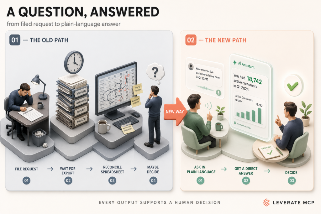 Two illustrated workflows compare a slow, complex data request process with a faster, simplified one using an AI assistant for direct, plain-language answers—highlighting how broker asset class expansion and access to commodities CFDs can streamline investment decisions.