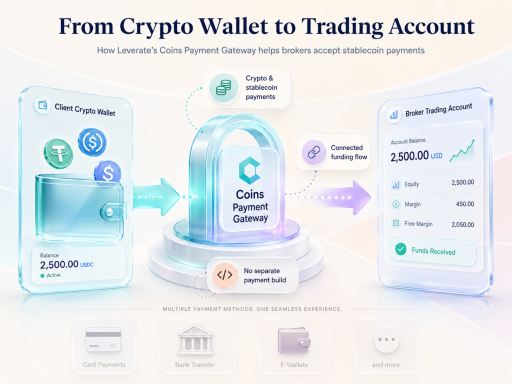 رسم بياني يوضح كيفية قيام بوابة الدفع «Coins» التابعة لشركة «Levarete» بربط محفظة العملات المشفرة الخاصة بالعميل بحساب التداول لدى الوسيط، من أجل إجراء مدفوعات سلسة بالعملات المشفرة والعملات المستقرة، مع تسليط الضوء على خيارات الدفع المتعددة ومزايا الرافعة المالية في تداول العقود مقابل الفروقات.