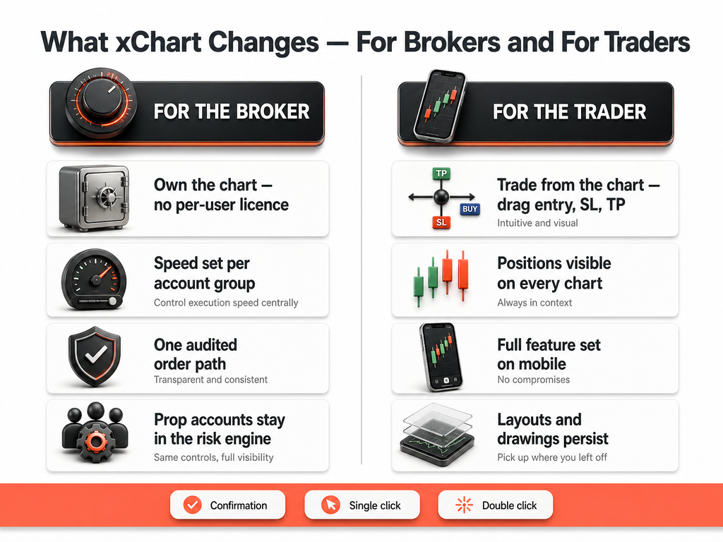 Brokerler için xChart’ın özelliklerini (örneğin, kullanıcı başına lisans gerektirmemesi, hızlı kurulum — kendi hesabına işlem yapan bir ticaret firması veya forex ticaret şirketi kurmayı düşünüyorsanız ideal bir seçenektir) ve yatırımcılar için olan özellikleri (örneğin, sürükle ve bırak ile giriş, pozisyonların görünür olması, tam set, kalıcı düzenler) gösteren karşılaştırma tablosu. Her bir nokta simgelerle gösterilmiştir.
