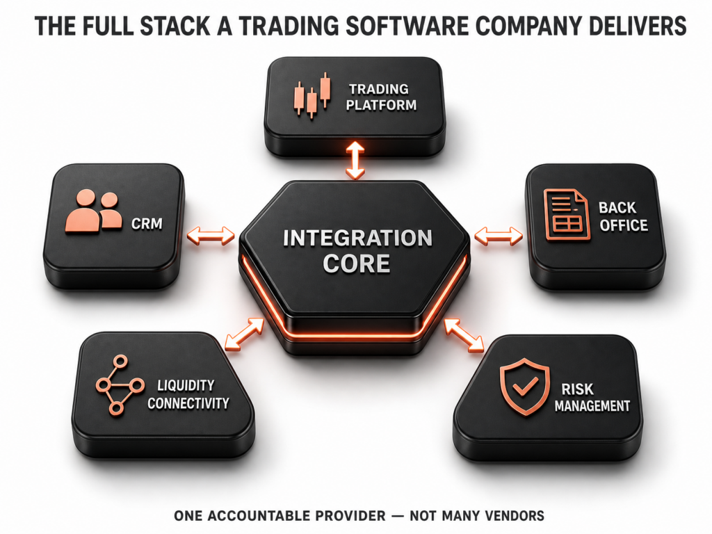Diagram showing an integration core, powered by an MCP server, connecting trading platform, CRM, back office, liquidity connectivity, and risk management within an AI-native brokerage software company.