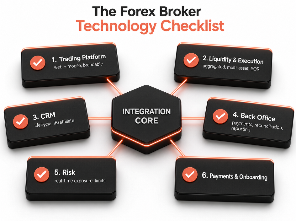 Diagram titled “The Forex Broker Technology Checklist” showing six key components connected to an integration core, including trading platform, liquidity, CRM, broker back office software, risk, and payments.