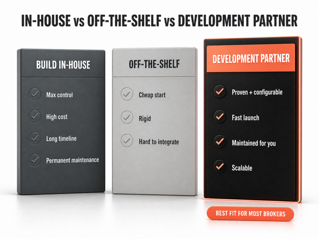 Three comparison columns show pros and cons of building in-house, off-the-shelf, and using a development partner (with AI-native brokerage options), with the development partner—leveraging innovations like MCP server integration—highlighted as best fit for most brokers.