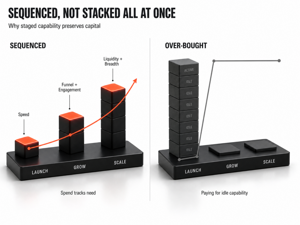 A 3D chart compares sequenced capability building, showing gradual growth, to over-bought capability with many idle resources and higher costs across launch, grow, and scale stages—illustrating the importance of efficient resource management for any trading software development company.