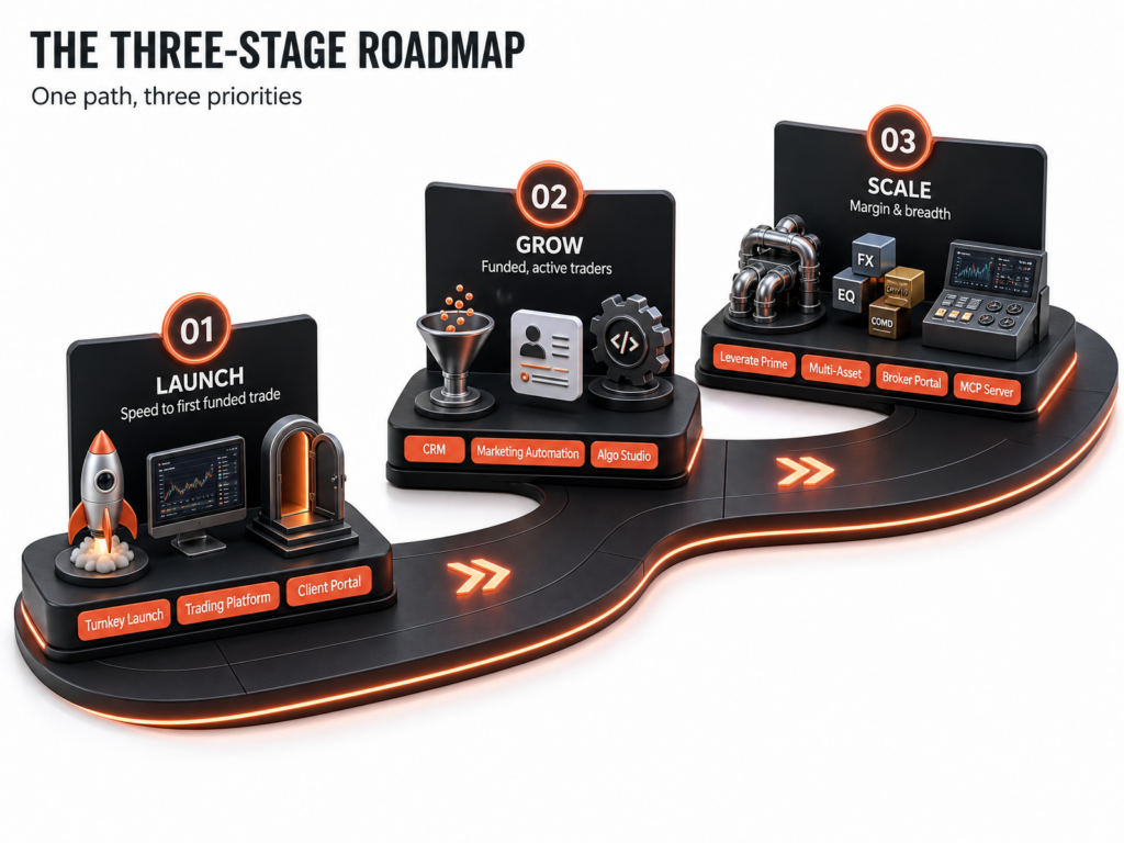 A three-stage business roadmap from a leading trading software development company, featuring the steps: Launch, Grow, and Scale—each with associated tools and icons—connected by a winding path with orange highlights to illustrate your journey in trading platform development.