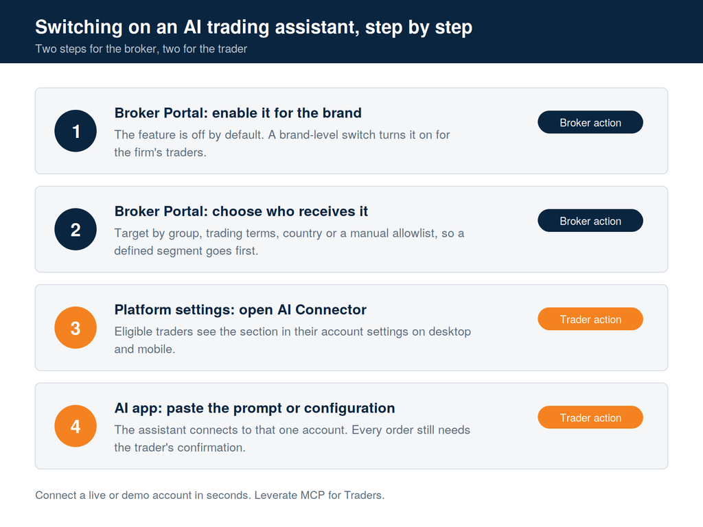 Screenshot of a step-by-step guide for enabling an AI assistant trading assistant, showing four steps with corresponding buttons for broker and trader actions using the MCP for traders platform.