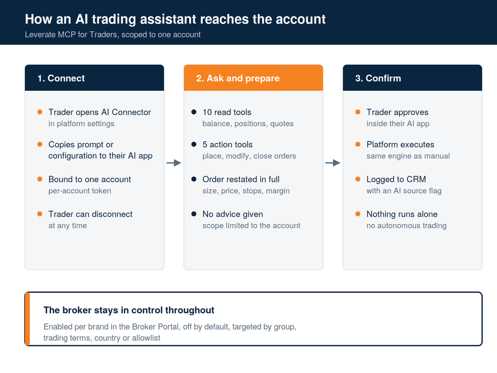 Flowchart showing three steps of an AI trading assistant: Connect, Ask and prepare, Confirm—with bullet points detailing actions in each step. Includes a note on broker control at the bottom, highlighting the benefits of using an advanced AI assistant or MCP for traders.