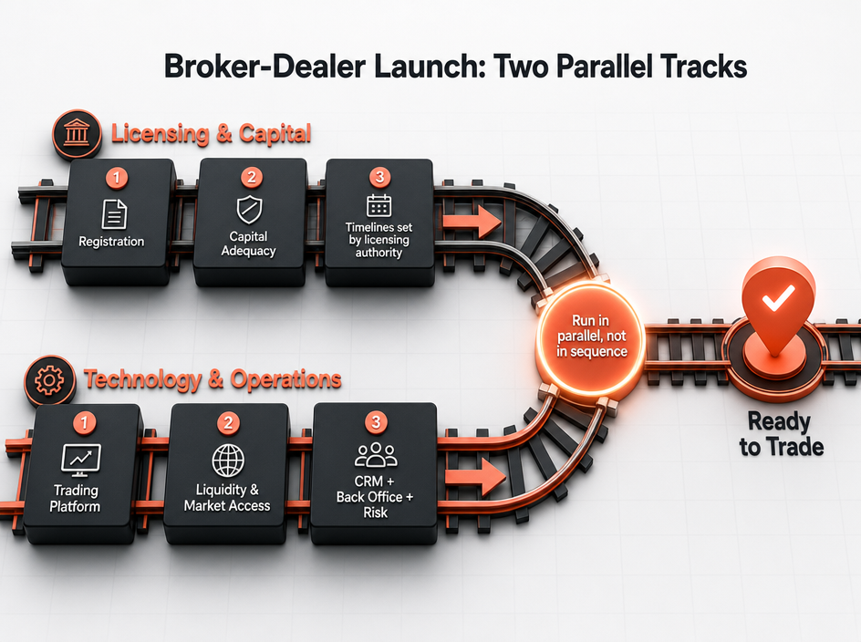 Diagram showing two parallel tracks for broker-dealer launch: Licensing & Capital, and Technology & Operations—highlighting the importance of robust brokerage technology and broker solutions—both leading to “Ready to Trade.” Tracks run in parallel, not in sequence.