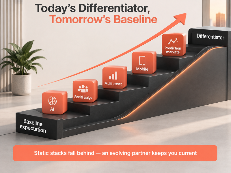 A staircase labeled from “Baseline expectation” to “Differentiator,” with blocks for AI, Social & algo, Multi-asset liquidity, Mobile, and Prediction markets—plus an upward arrow—illustrates the progression towards advanced liquidity aggregation and provision.
