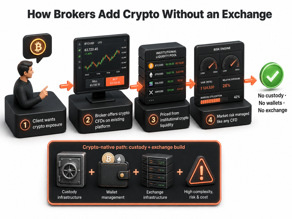 A diagram shows how brokers can add crypto as CFDs without wallets or exchanges, streamlining the broker-dealer setup compared to the more complex crypto-native path that requires custody, wallets, and exchange infrastructure.