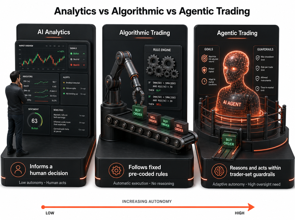 A comparison of AI Analytics, Algorithmic Trading, and Agentic Trading showing increasing autonomy from human decision to adaptive AI actions—illustrated with dashboards and robotic arms—demonstrates how a crypto-native platform leverages advanced technology to optimize crypto exchange liquidity and empower cutting-edge Crypto-native trading strategies.
