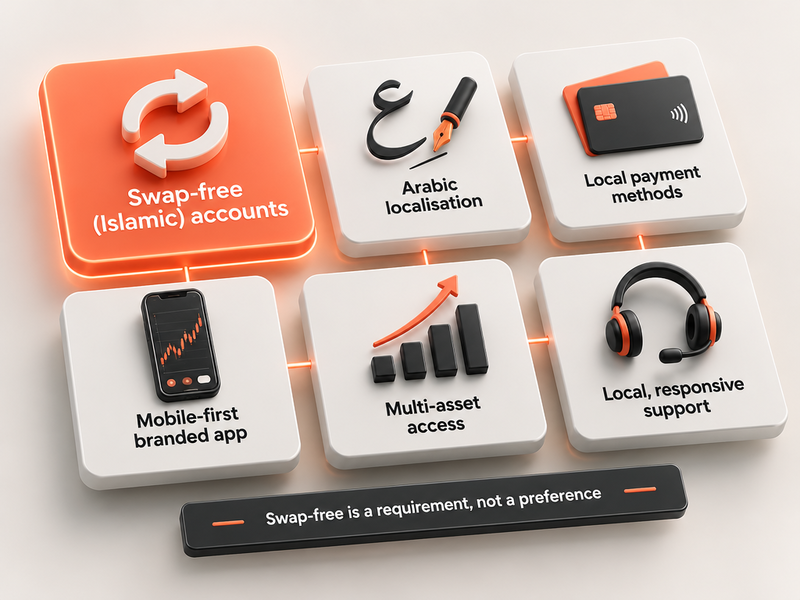 Infographic showing six features of this AI broker platform’s Islamic trading accounts: swap-free accounts, Arabic localisation, local payment methods, mobile app, multi-asset access, and local support.