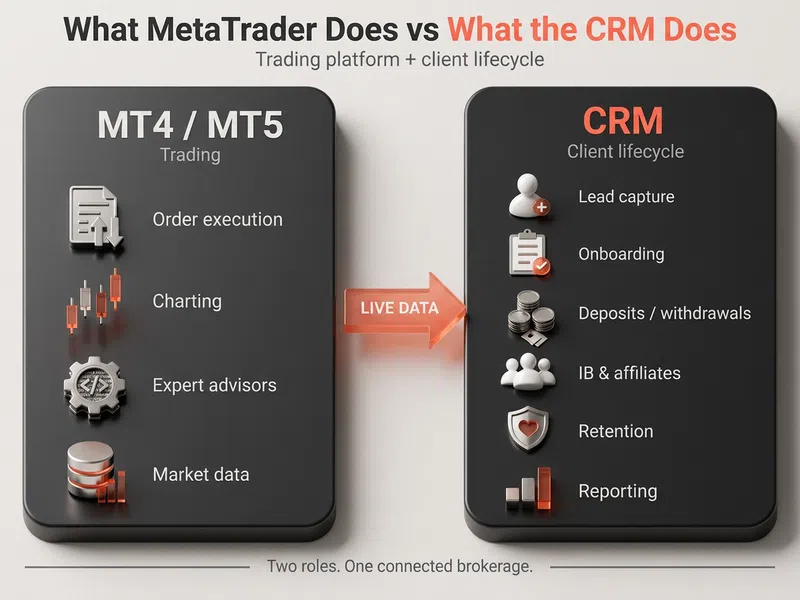 Tableau comparatif présentant les fonctionnalités des plateformes de trading MT4/MT5 par rapport à la gestion du cycle de vie client (CRM), illustrant comment les flux de données en temps réel favorisent le développement des comptes sans swap pour les courtiers de la région MENA.