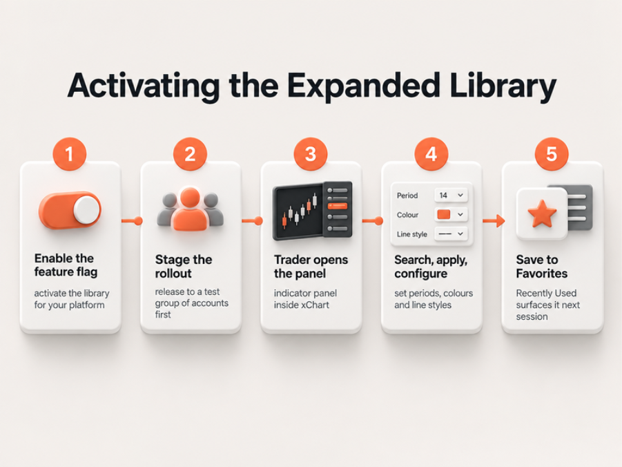 Proceso de cinco pasos para activar la biblioteca ampliada: 1. Activa el indicador de función, 2. Organiza el lanzamiento, 3. Abre el panel de indicadores, 4. Busca y configura los ajustes, 5. Guarda en favoritos.