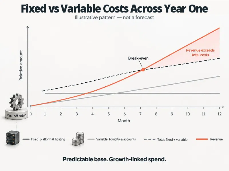 Line graph titled “Fixed vs Variable Costs Across Year One” for an MT4 CRM, showing revenue surpassing total costs at a break-even point in month seven.