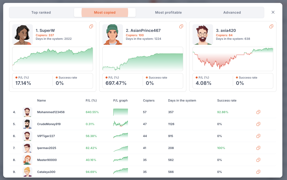 A dashboard shows top three traders by copied trades, with profile images, performance graphs, and stats. Below is a ranked list of traders with their P/L%, days in system, and success rates.